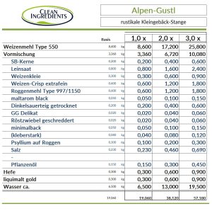 Rezeptur Alpen-Gustl