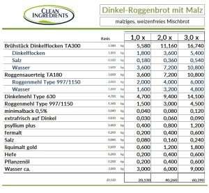 Rezeptur Dinkel-Roggenbrot mit Malz