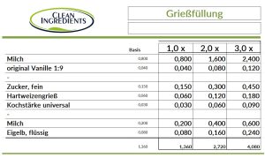 Rezeptur Grießfüllung