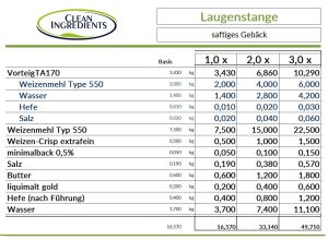 Rezeptur Laugenstange