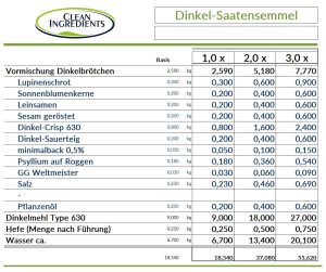 Rezeptur Dinkel-Saatensemmel